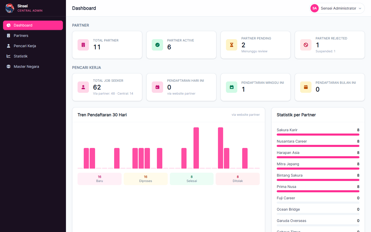 Dashboard Central Admin.