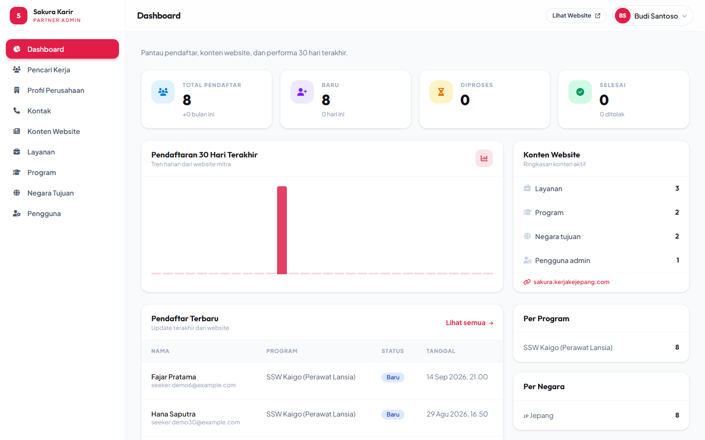 Dashboard Partner Admin.